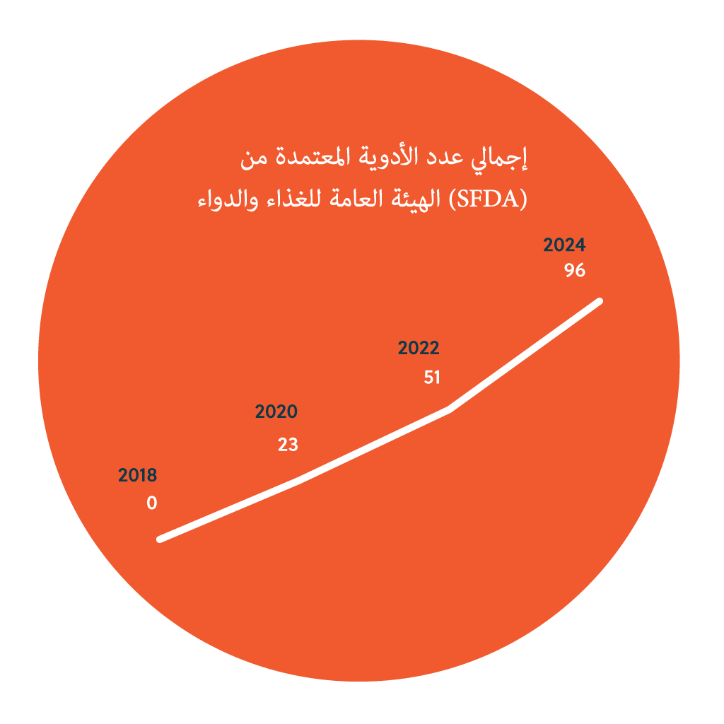 إجمالي عدد الأدوية المعتمدة من الهيئة العامة للغذاء والدواء (SFDA)