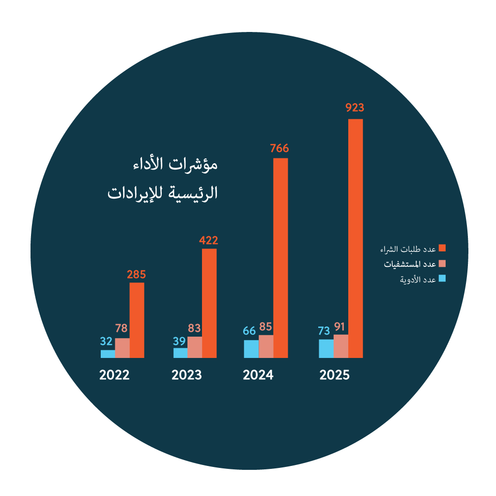 مؤشرات الأداء الرئيسية للإيرادات