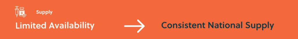 Supply shifts for continuous supplies