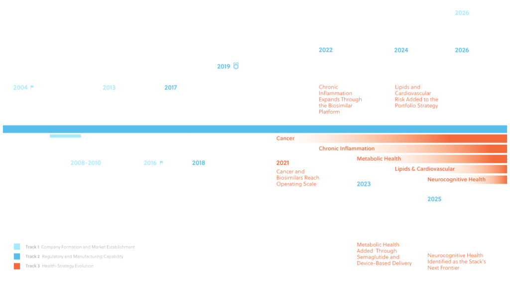 A timeline of Boston Oncology's growth and milestones